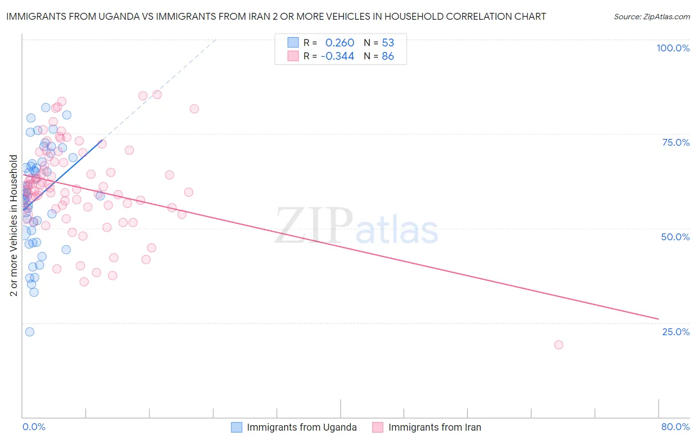 Immigrants from Uganda vs Immigrants from Iran 2 or more Vehicles in Household