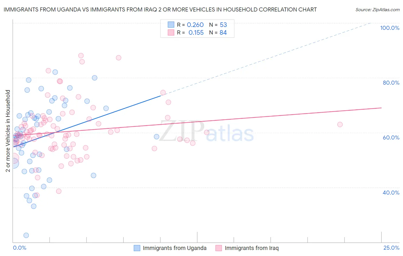 Immigrants from Uganda vs Immigrants from Iraq 2 or more Vehicles in Household