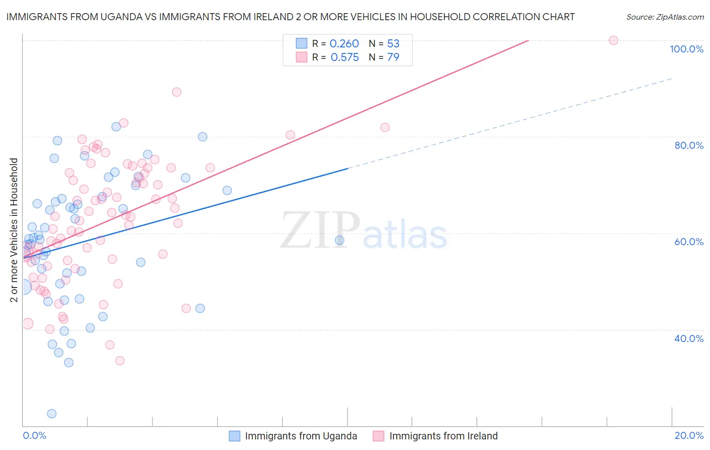 Immigrants from Uganda vs Immigrants from Ireland 2 or more Vehicles in Household