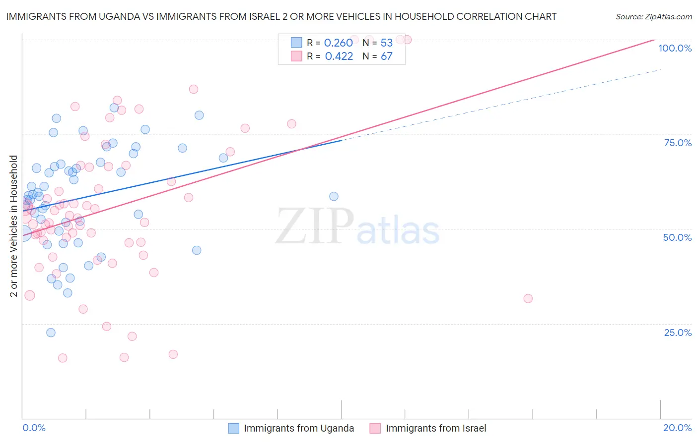 Immigrants from Uganda vs Immigrants from Israel 2 or more Vehicles in Household