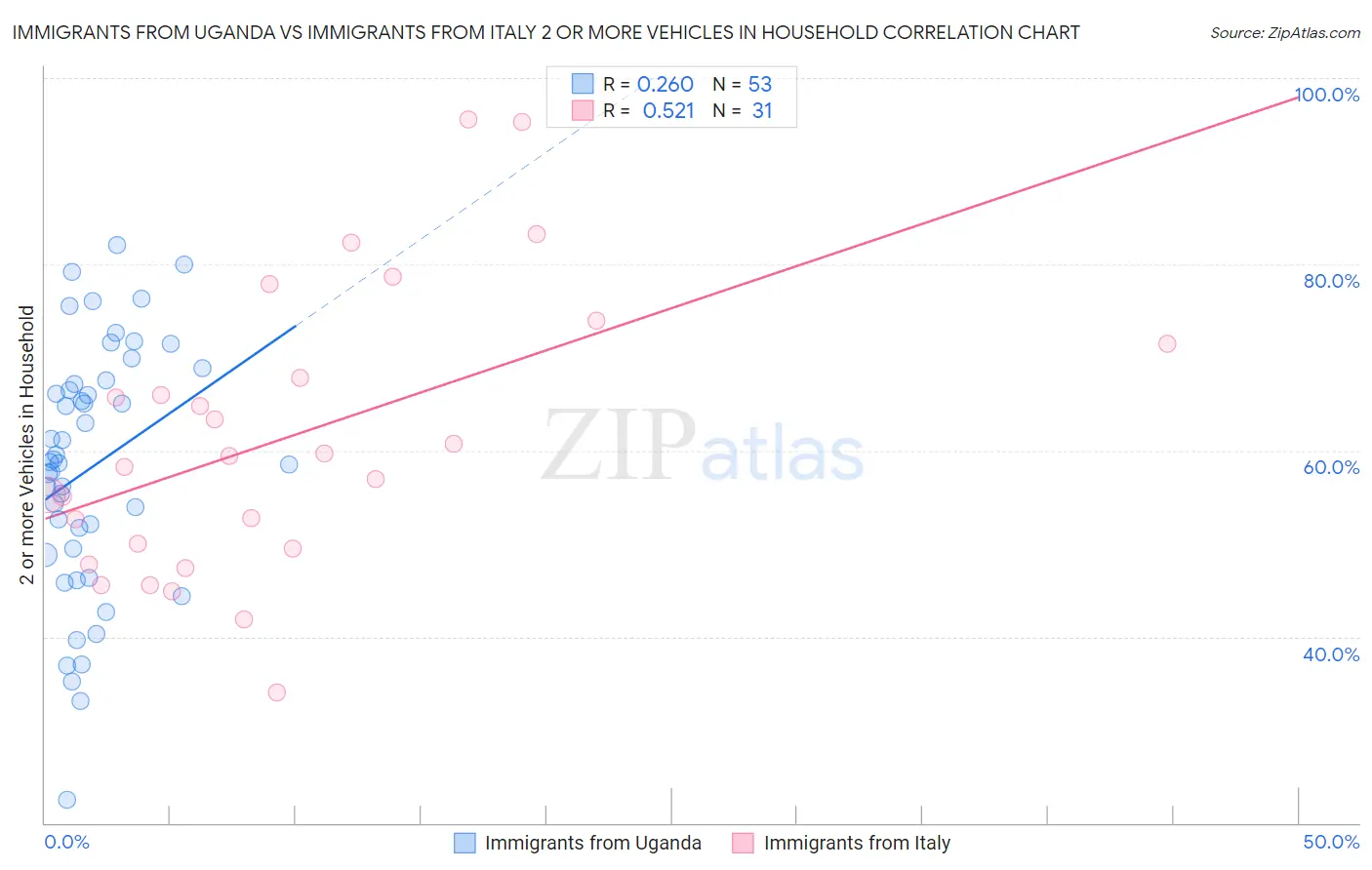 Immigrants from Uganda vs Immigrants from Italy 2 or more Vehicles in Household
