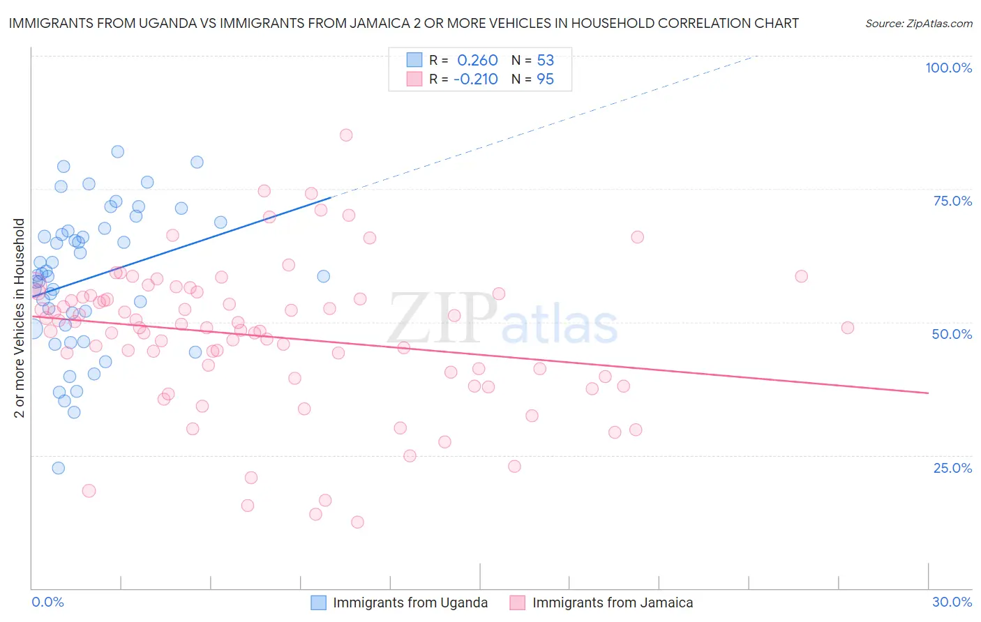 Immigrants from Uganda vs Immigrants from Jamaica 2 or more Vehicles in Household