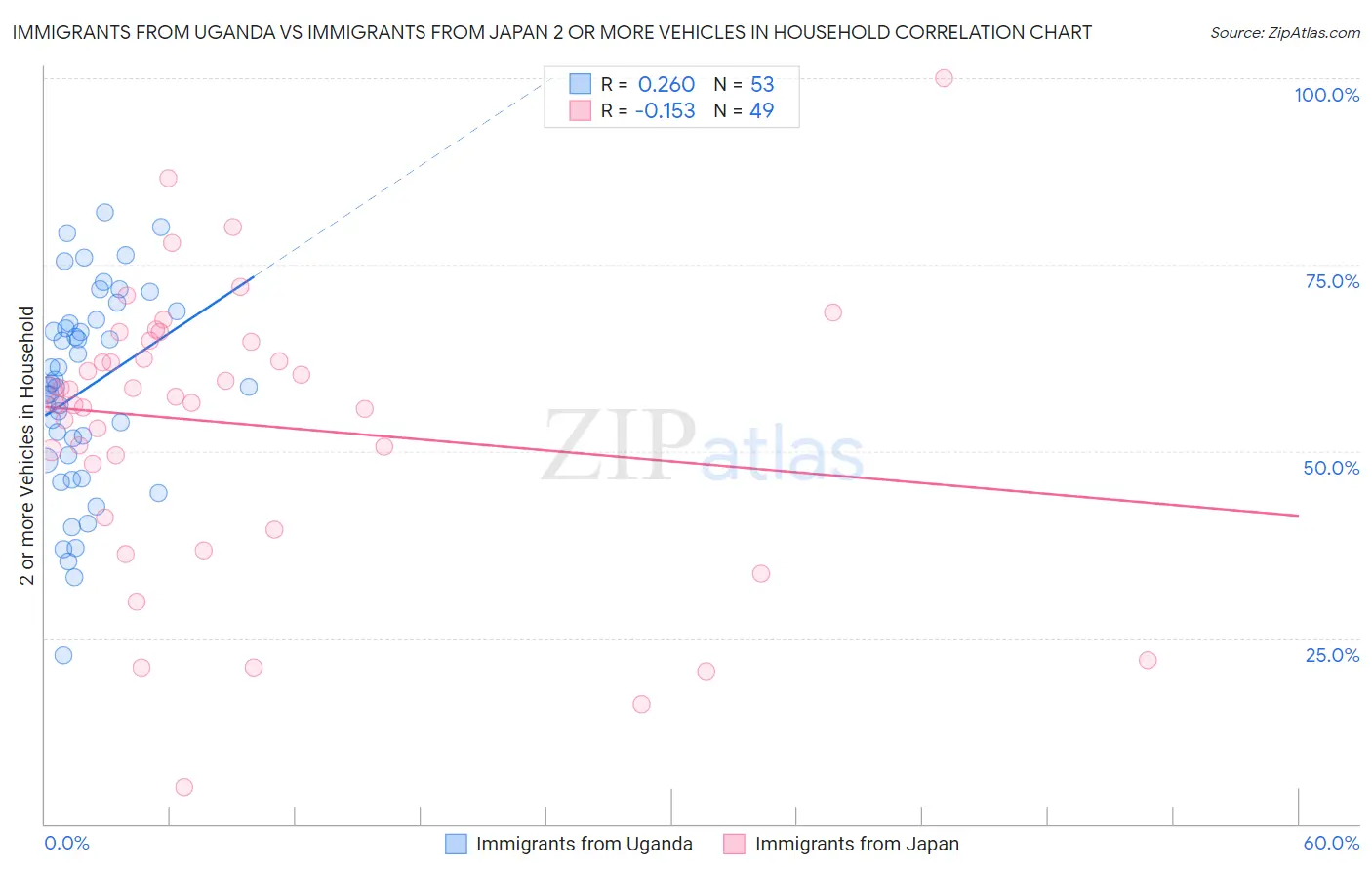 Immigrants from Uganda vs Immigrants from Japan 2 or more Vehicles in Household