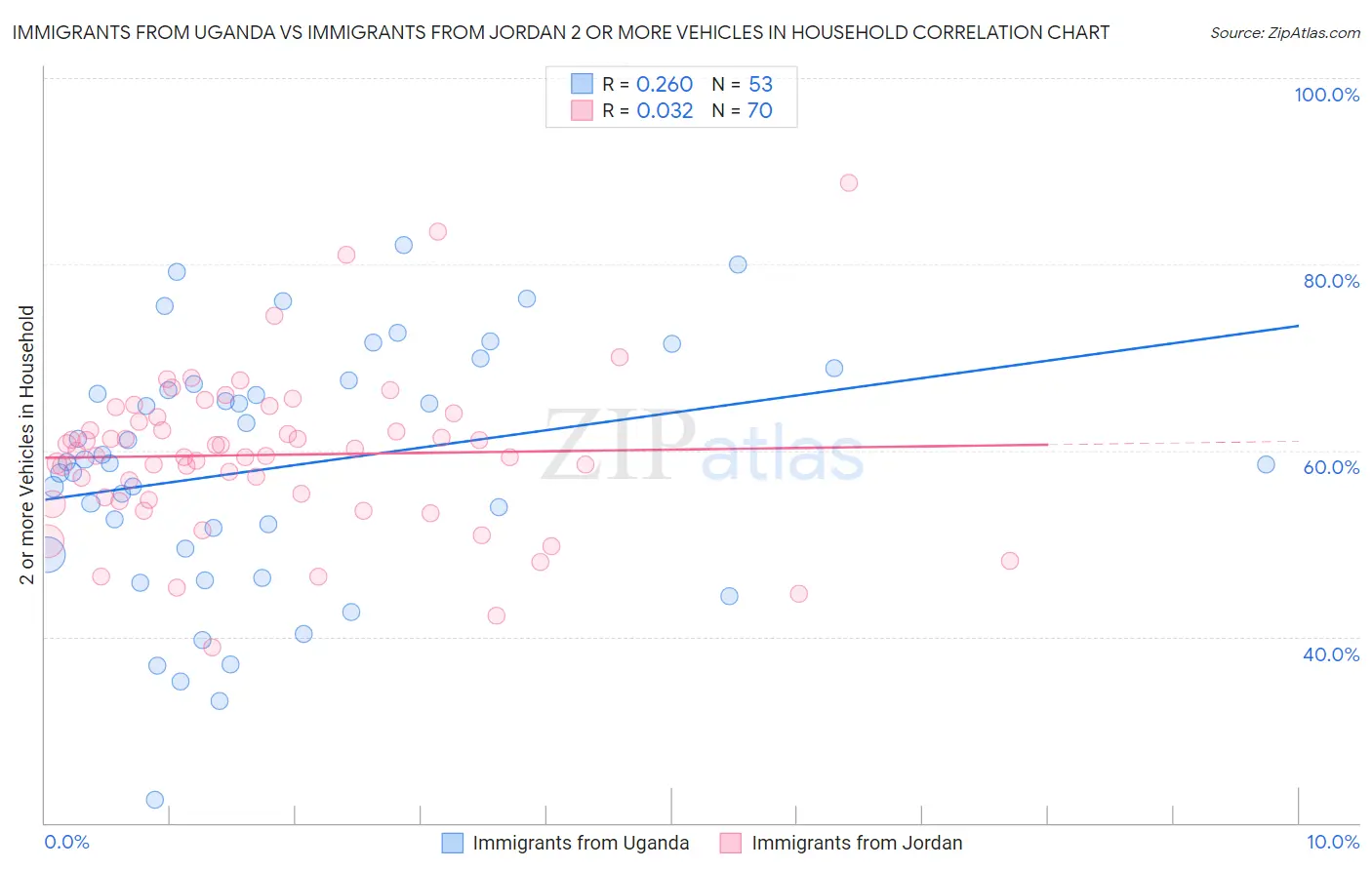 Immigrants from Uganda vs Immigrants from Jordan 2 or more Vehicles in Household