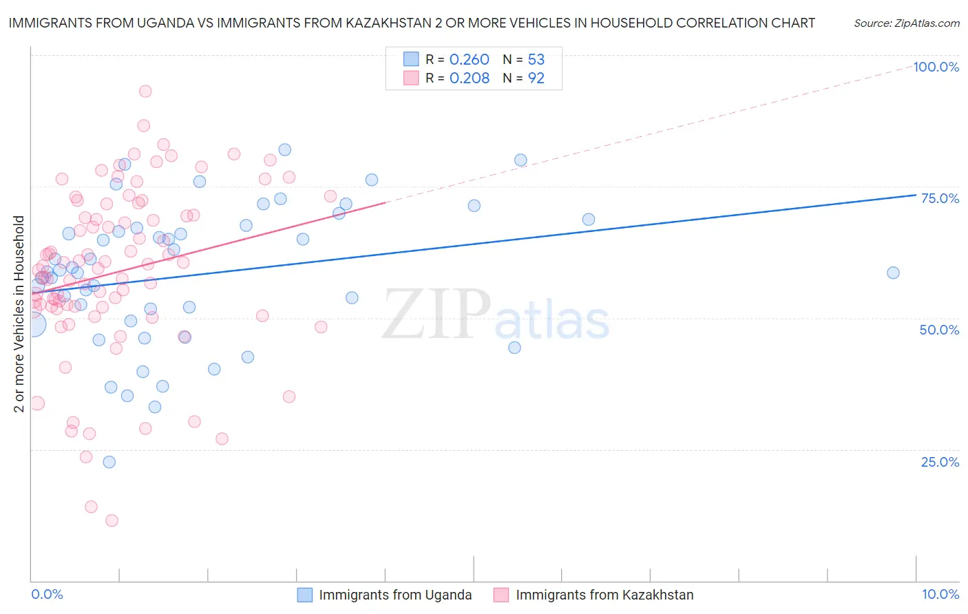 Immigrants from Uganda vs Immigrants from Kazakhstan 2 or more Vehicles in Household