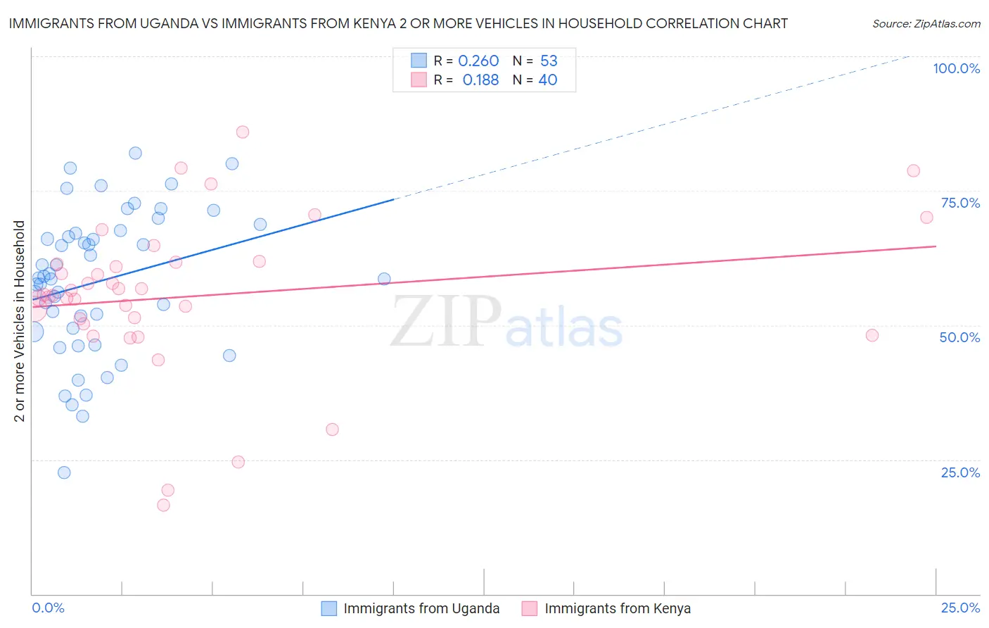 Immigrants from Uganda vs Immigrants from Kenya 2 or more Vehicles in Household