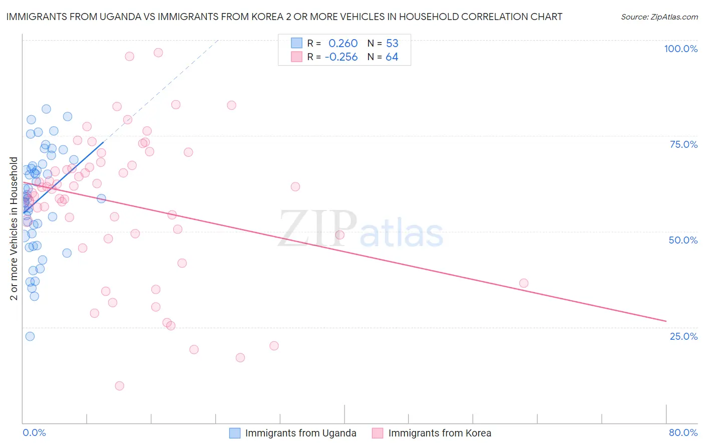 Immigrants from Uganda vs Immigrants from Korea 2 or more Vehicles in Household