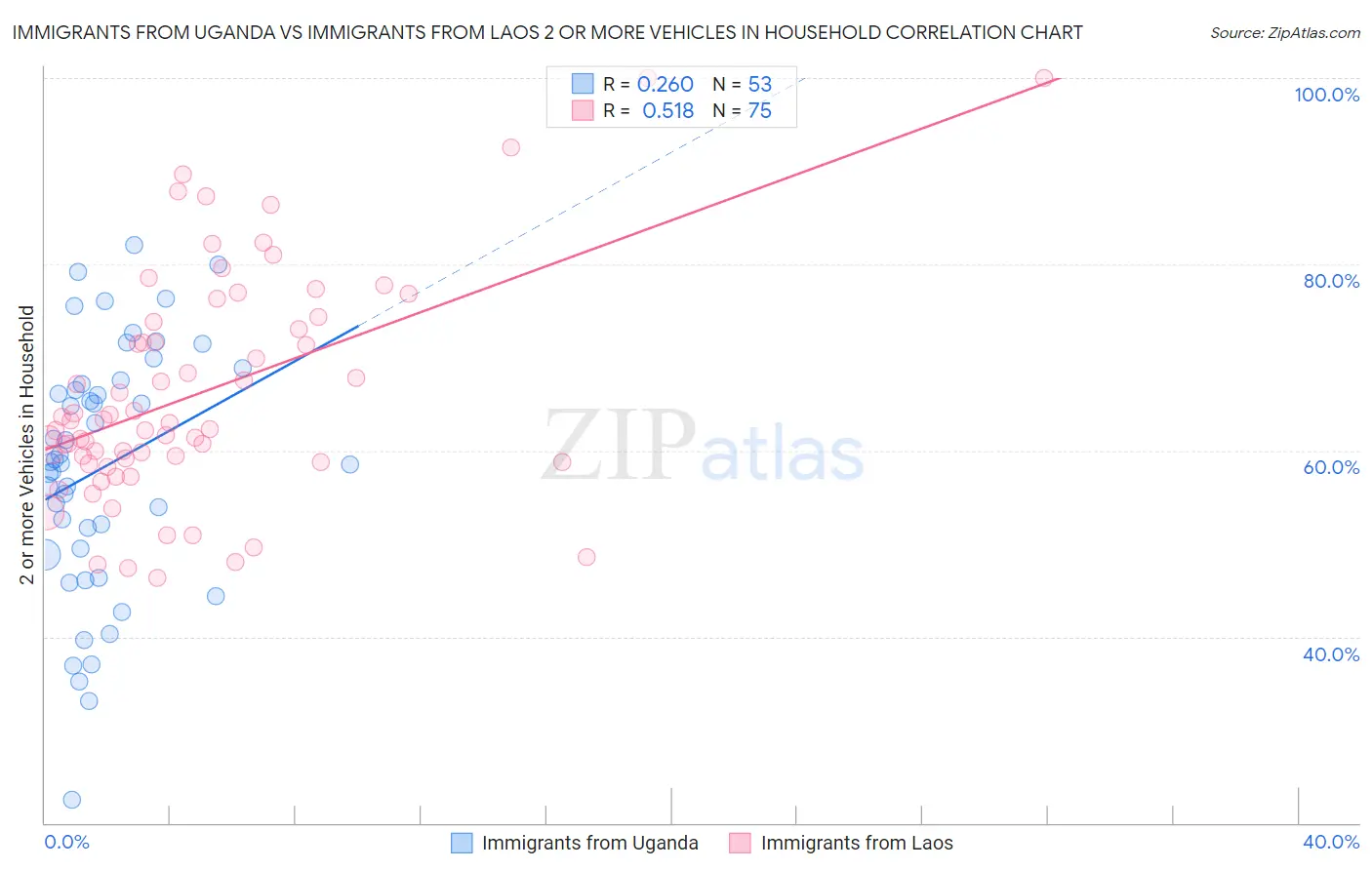 Immigrants from Uganda vs Immigrants from Laos 2 or more Vehicles in Household