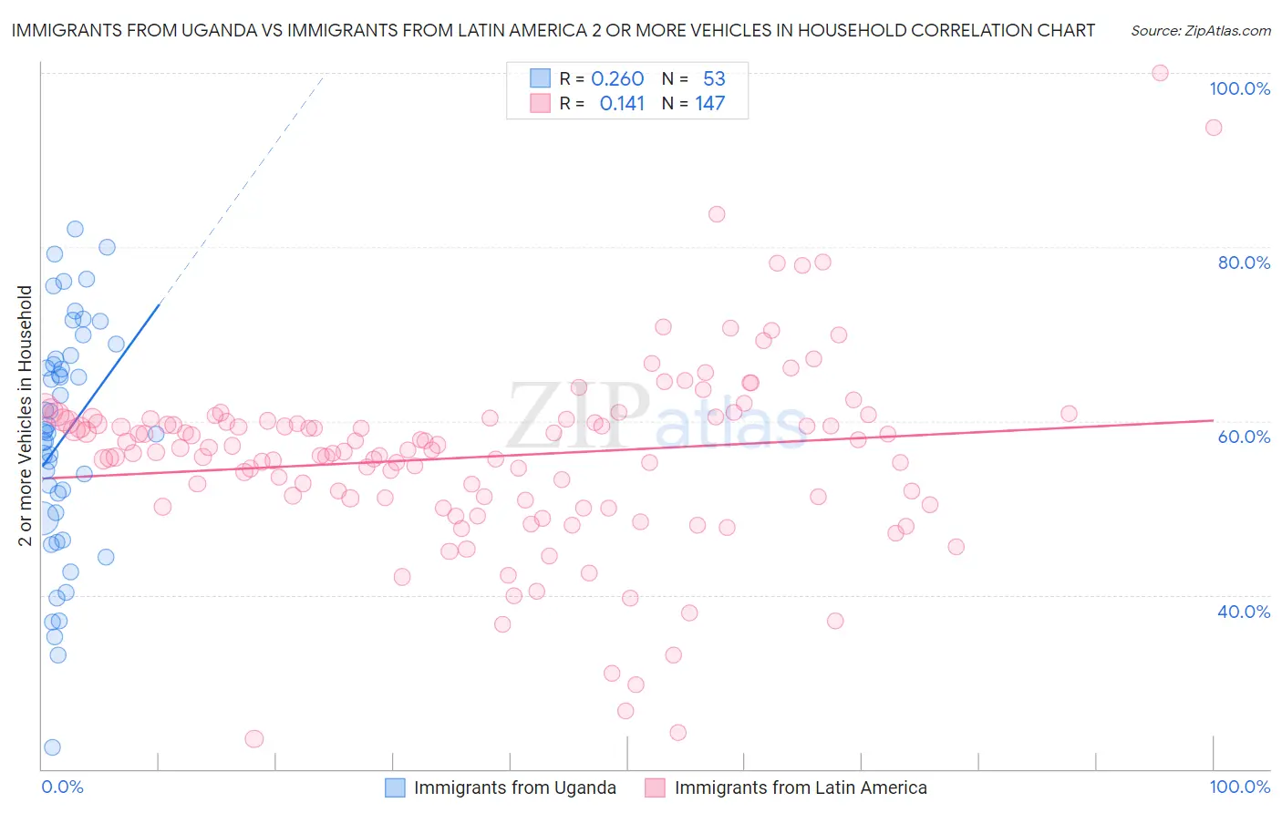 Immigrants from Uganda vs Immigrants from Latin America 2 or more Vehicles in Household