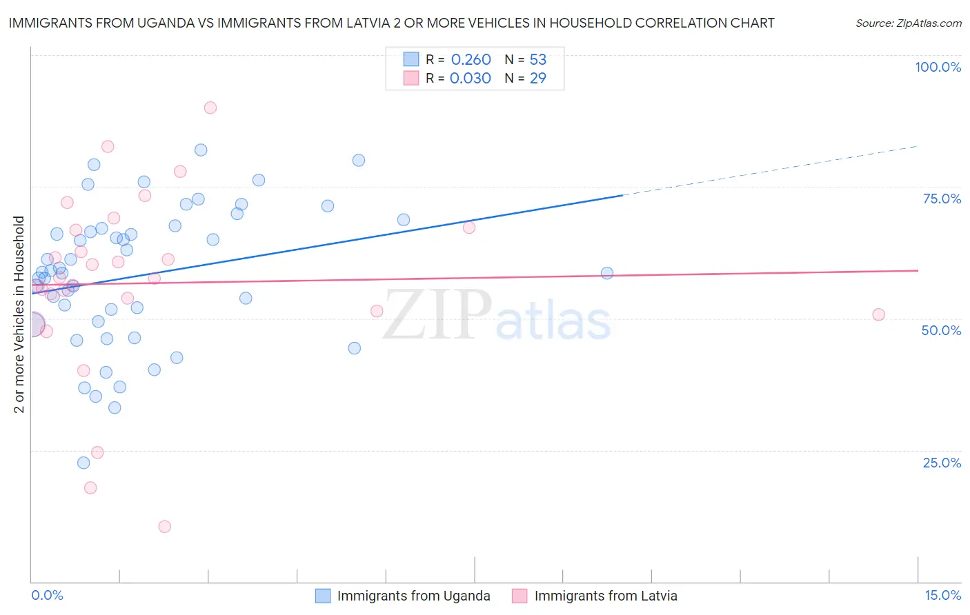 Immigrants from Uganda vs Immigrants from Latvia 2 or more Vehicles in Household