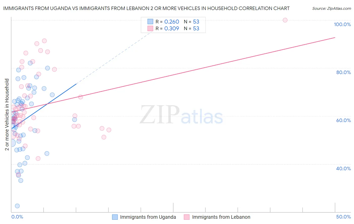 Immigrants from Uganda vs Immigrants from Lebanon 2 or more Vehicles in Household