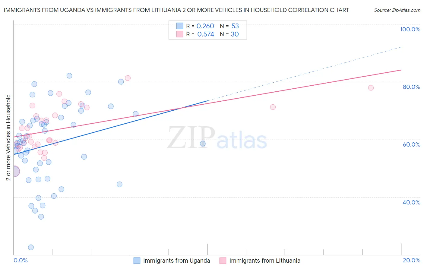 Immigrants from Uganda vs Immigrants from Lithuania 2 or more Vehicles in Household
