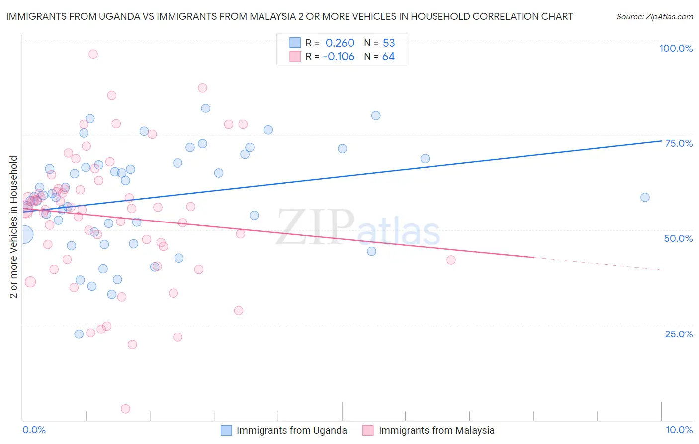 Immigrants from Uganda vs Immigrants from Malaysia 2 or more Vehicles in Household