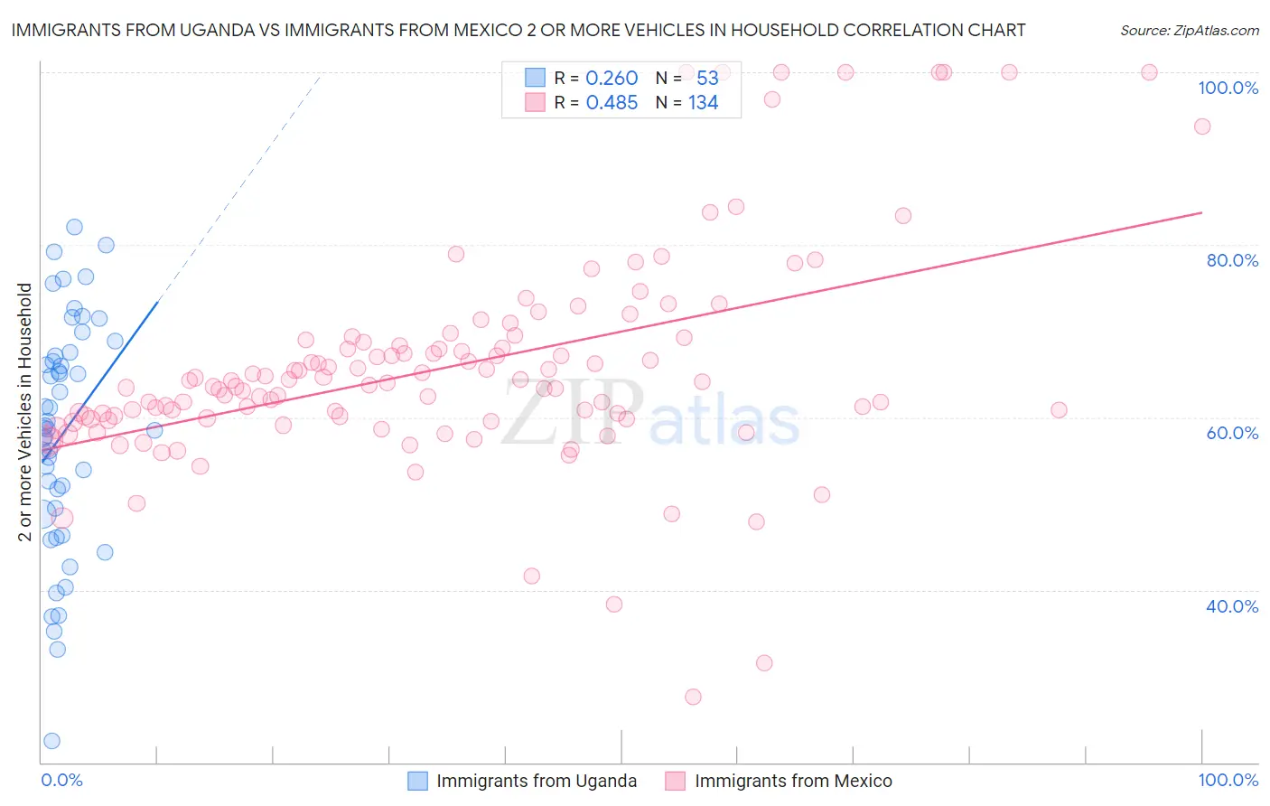 Immigrants from Uganda vs Immigrants from Mexico 2 or more Vehicles in Household