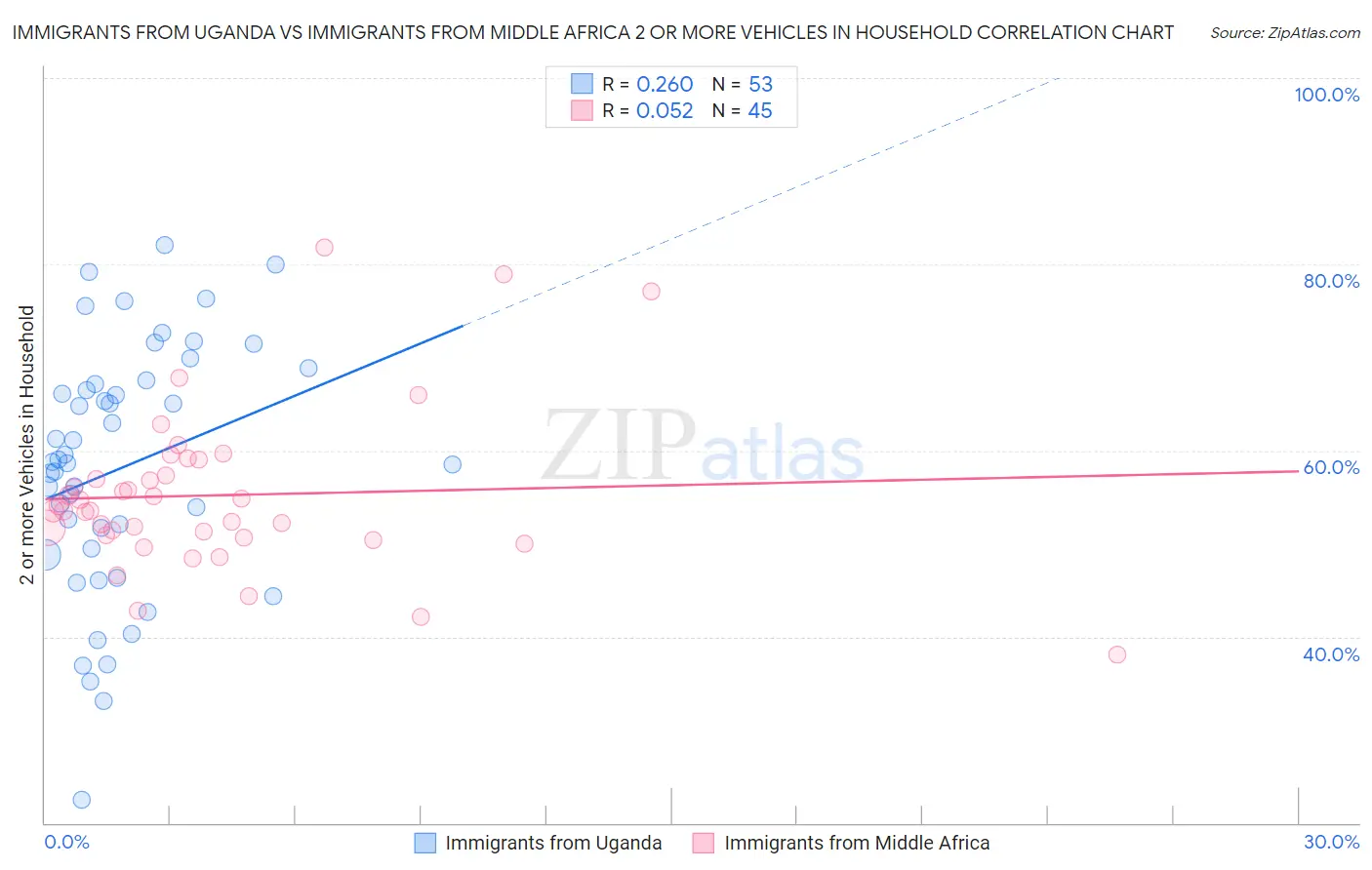 Immigrants from Uganda vs Immigrants from Middle Africa 2 or more Vehicles in Household