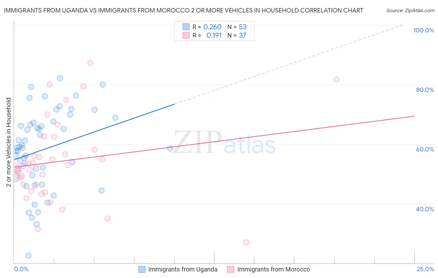 Immigrants from Uganda vs Immigrants from Morocco 2 or more Vehicles in Household