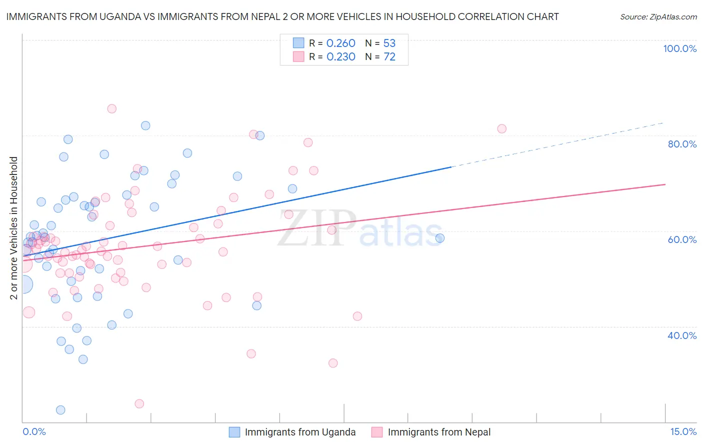 Immigrants from Uganda vs Immigrants from Nepal 2 or more Vehicles in Household