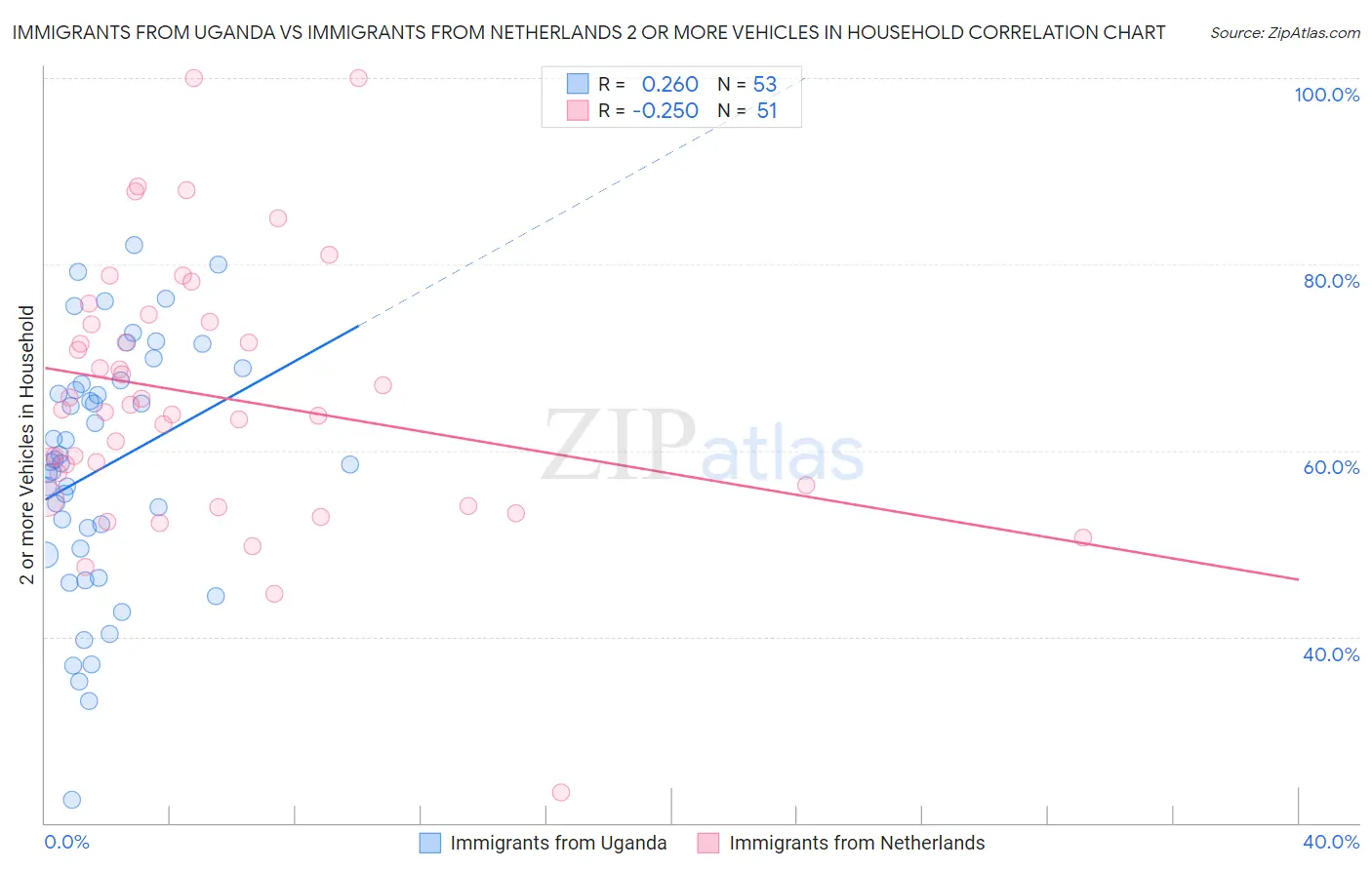 Immigrants from Uganda vs Immigrants from Netherlands 2 or more Vehicles in Household