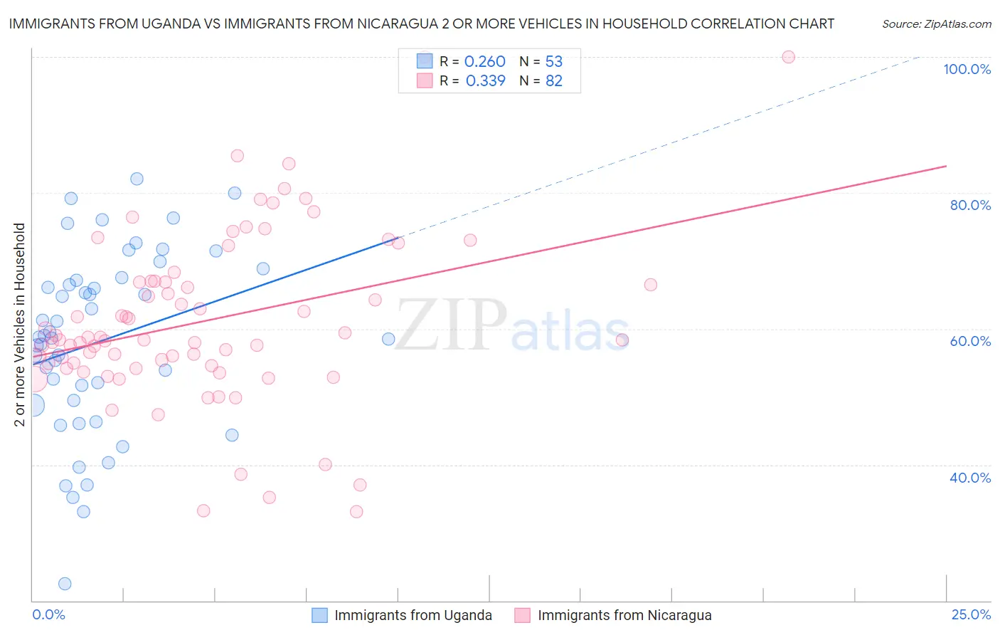 Immigrants from Uganda vs Immigrants from Nicaragua 2 or more Vehicles in Household