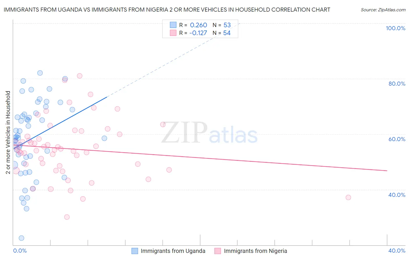 Immigrants from Uganda vs Immigrants from Nigeria 2 or more Vehicles in Household