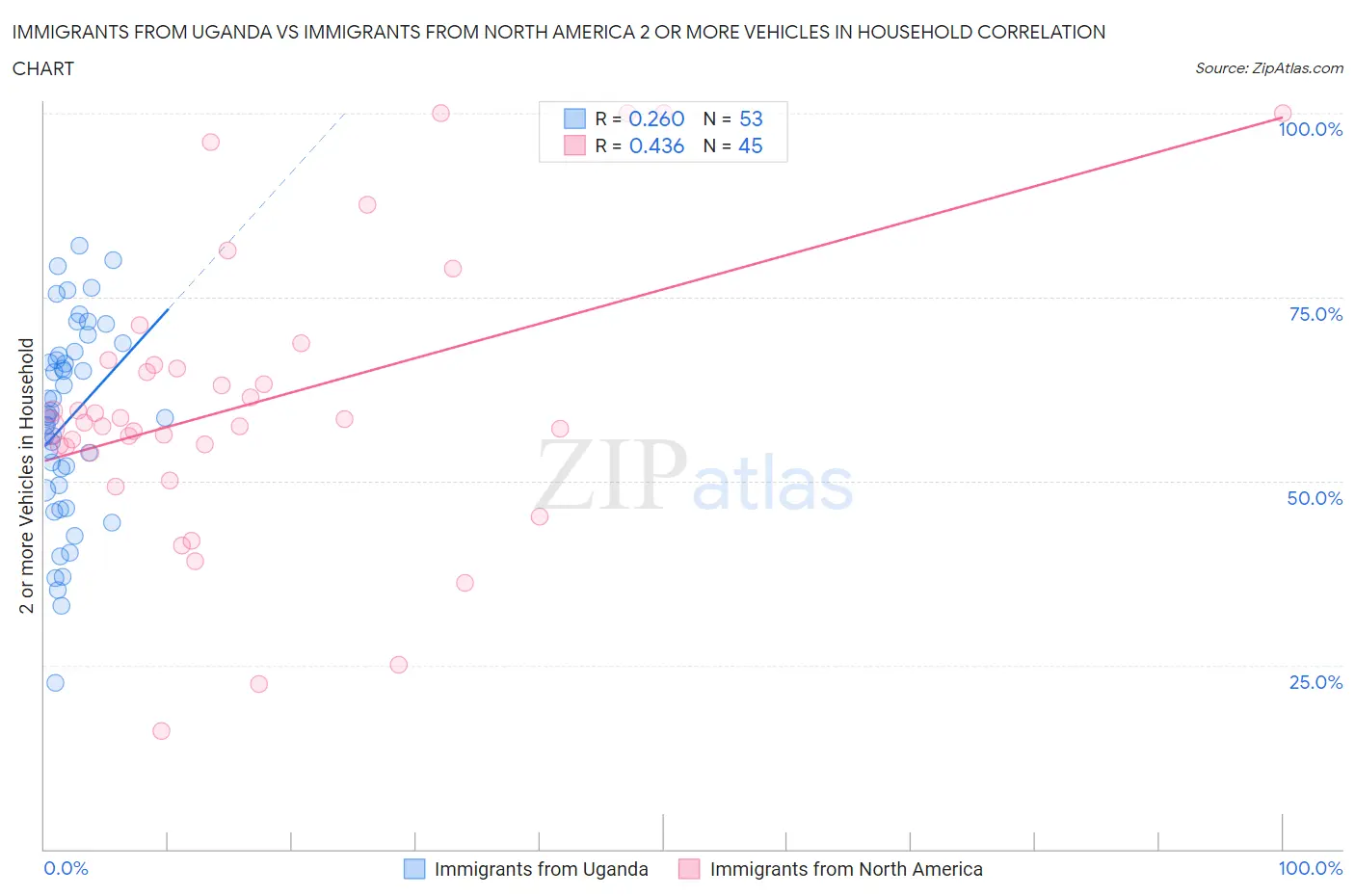 Immigrants from Uganda vs Immigrants from North America 2 or more Vehicles in Household