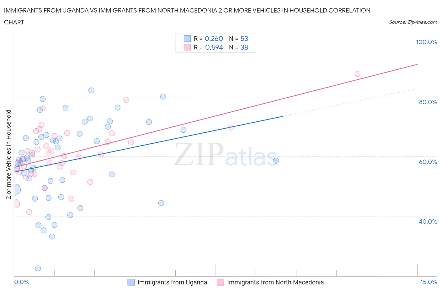 Immigrants from Uganda vs Immigrants from North Macedonia 2 or more Vehicles in Household