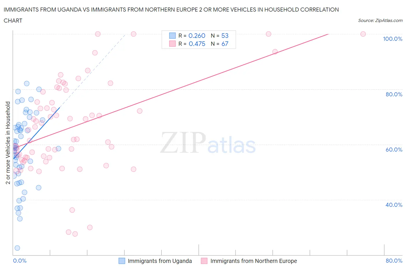 Immigrants from Uganda vs Immigrants from Northern Europe 2 or more Vehicles in Household