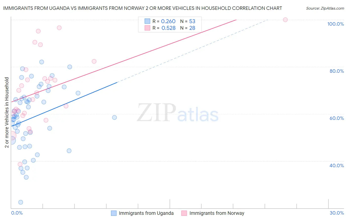 Immigrants from Uganda vs Immigrants from Norway 2 or more Vehicles in Household