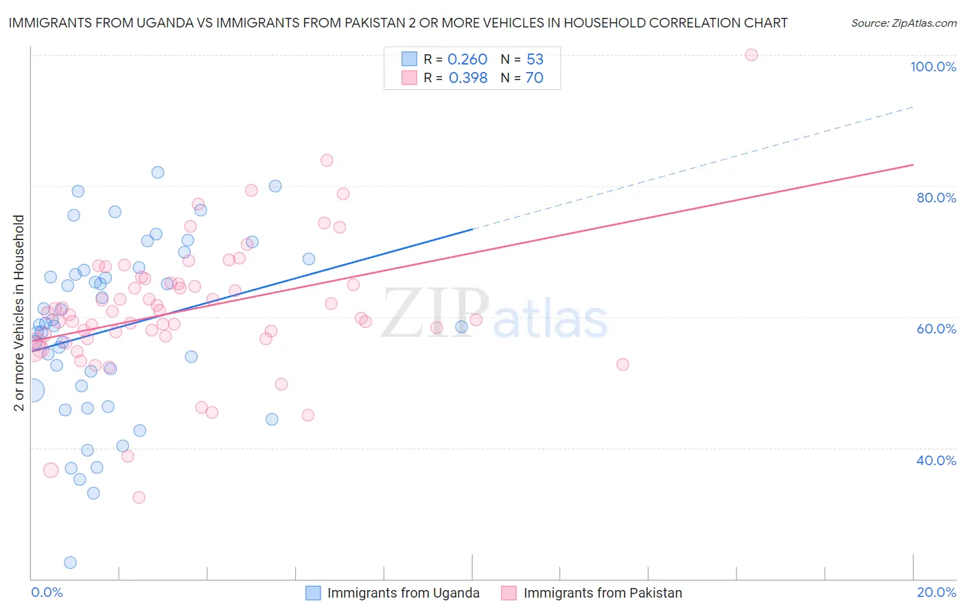 Immigrants from Uganda vs Immigrants from Pakistan 2 or more Vehicles in Household