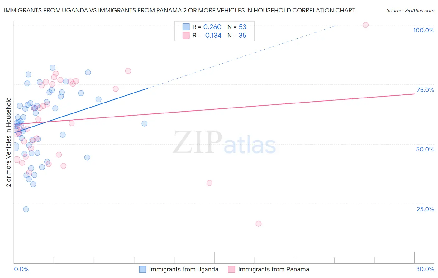 Immigrants from Uganda vs Immigrants from Panama 2 or more Vehicles in Household