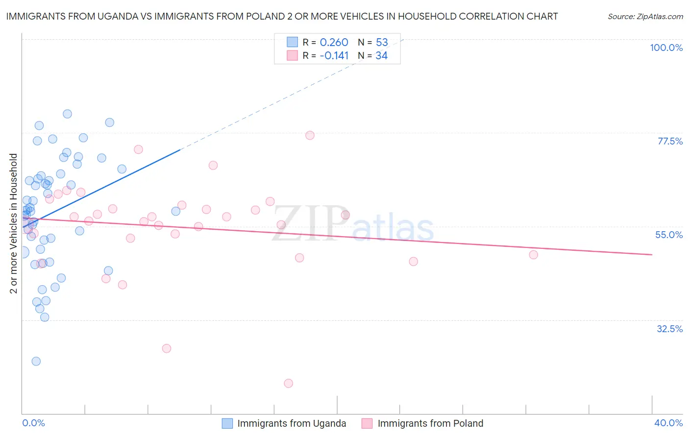 Immigrants from Uganda vs Immigrants from Poland 2 or more Vehicles in Household