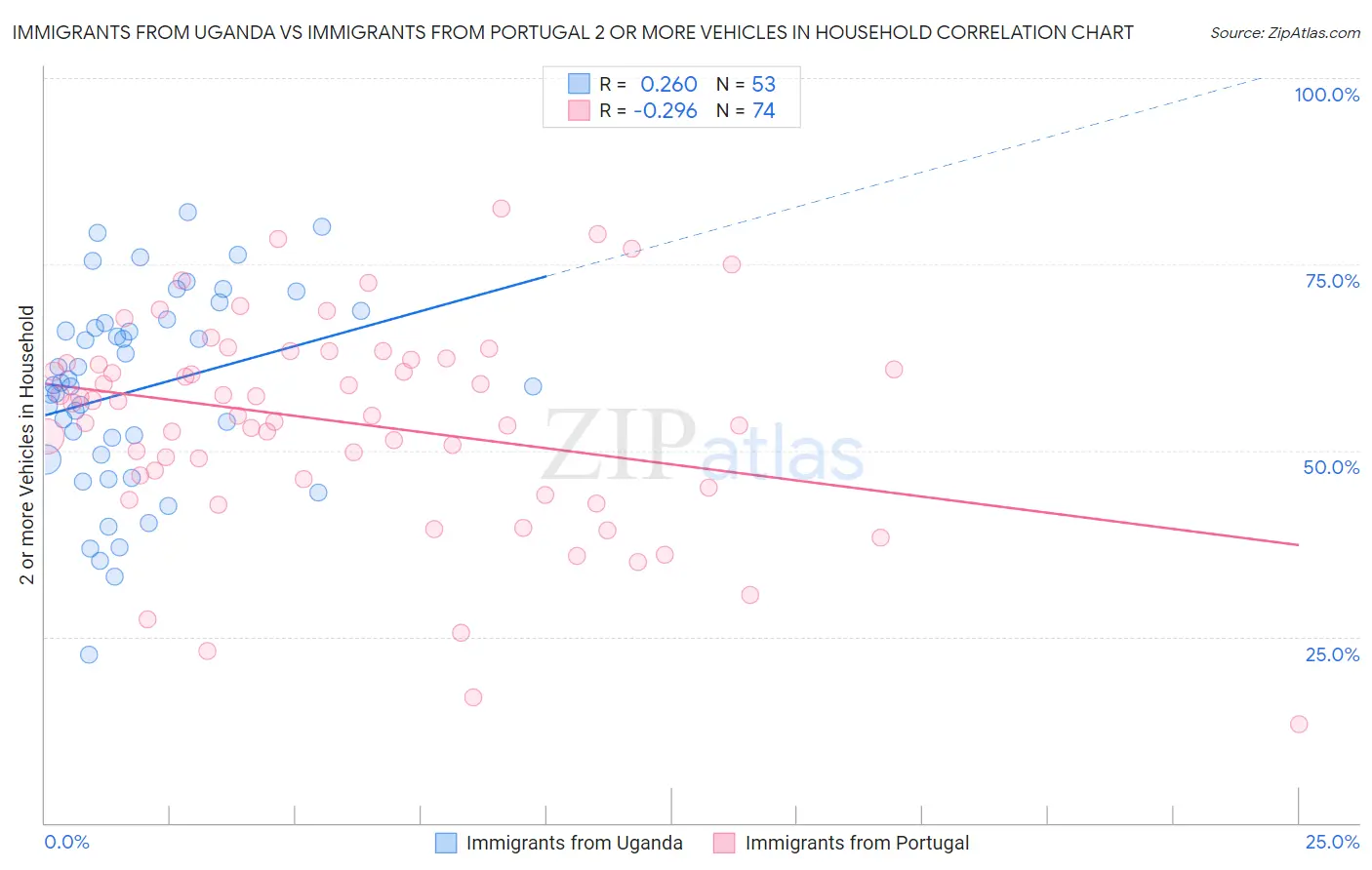 Immigrants from Uganda vs Immigrants from Portugal 2 or more Vehicles in Household