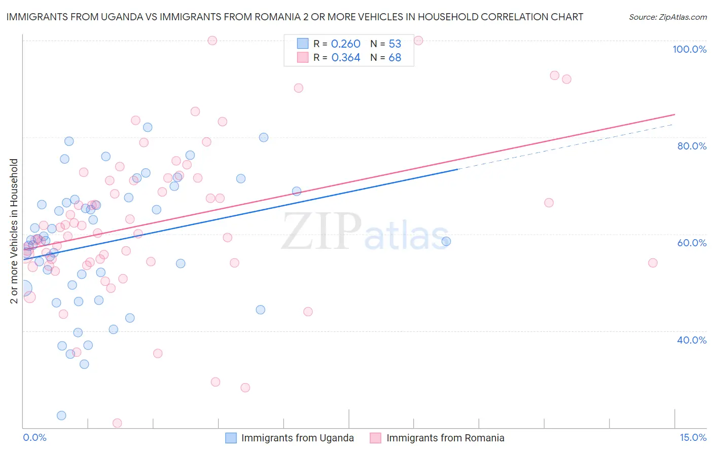 Immigrants from Uganda vs Immigrants from Romania 2 or more Vehicles in Household