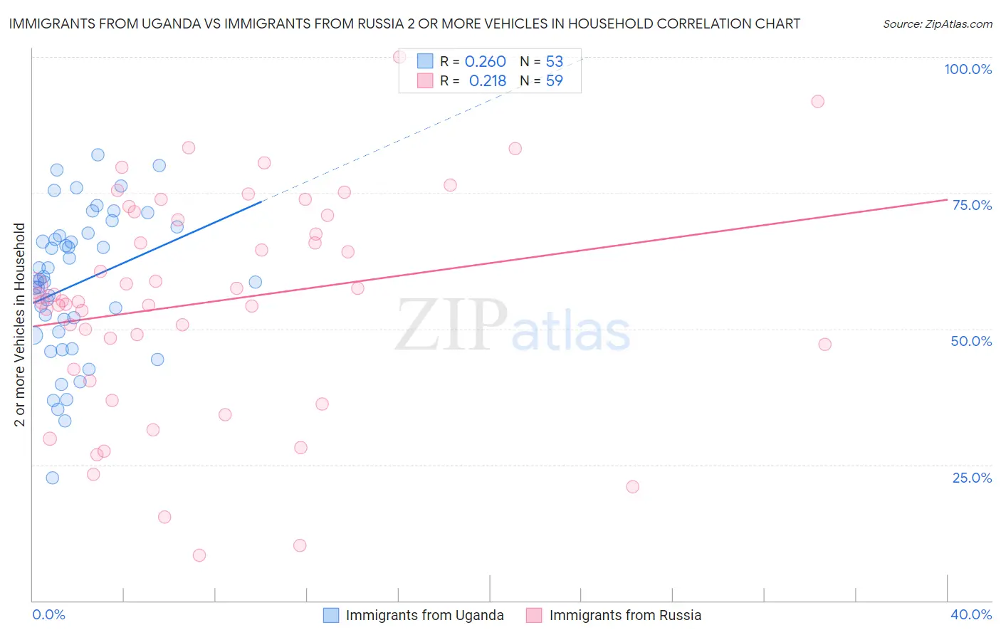 Immigrants from Uganda vs Immigrants from Russia 2 or more Vehicles in Household