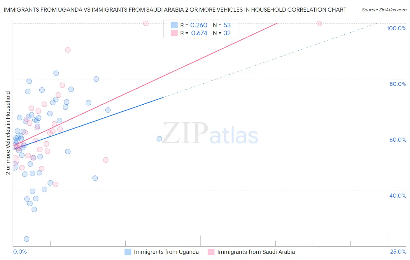 Immigrants from Uganda vs Immigrants from Saudi Arabia 2 or more Vehicles in Household