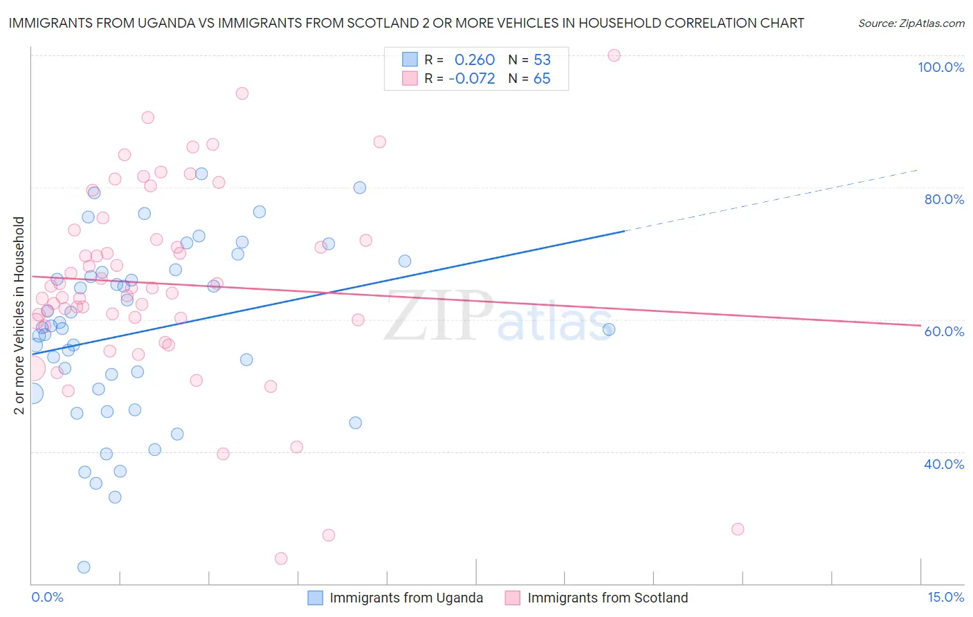 Immigrants from Uganda vs Immigrants from Scotland 2 or more Vehicles in Household