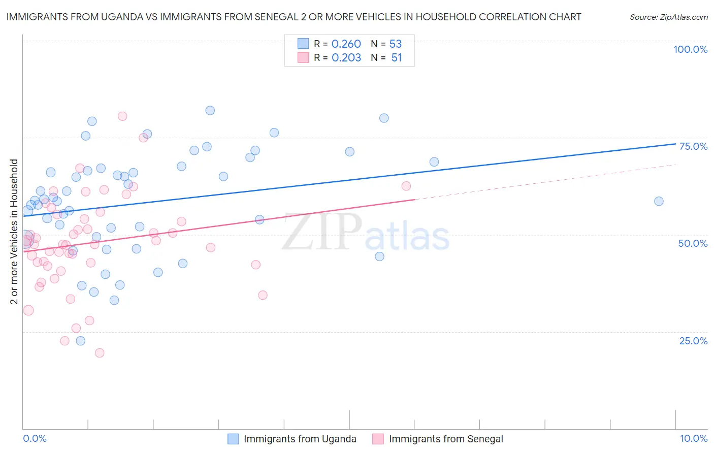 Immigrants from Uganda vs Immigrants from Senegal 2 or more Vehicles in Household