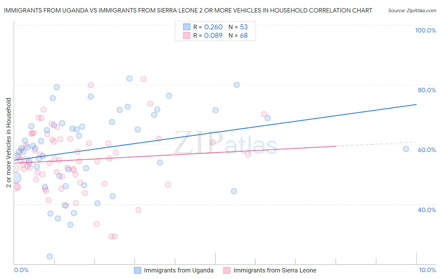Immigrants from Uganda vs Immigrants from Sierra Leone 2 or more Vehicles in Household