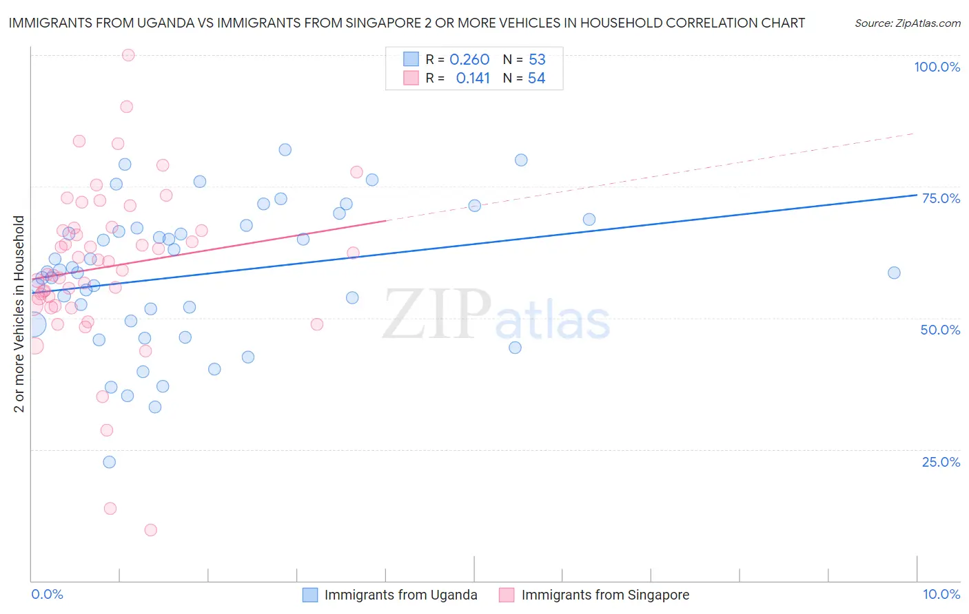 Immigrants from Uganda vs Immigrants from Singapore 2 or more Vehicles in Household