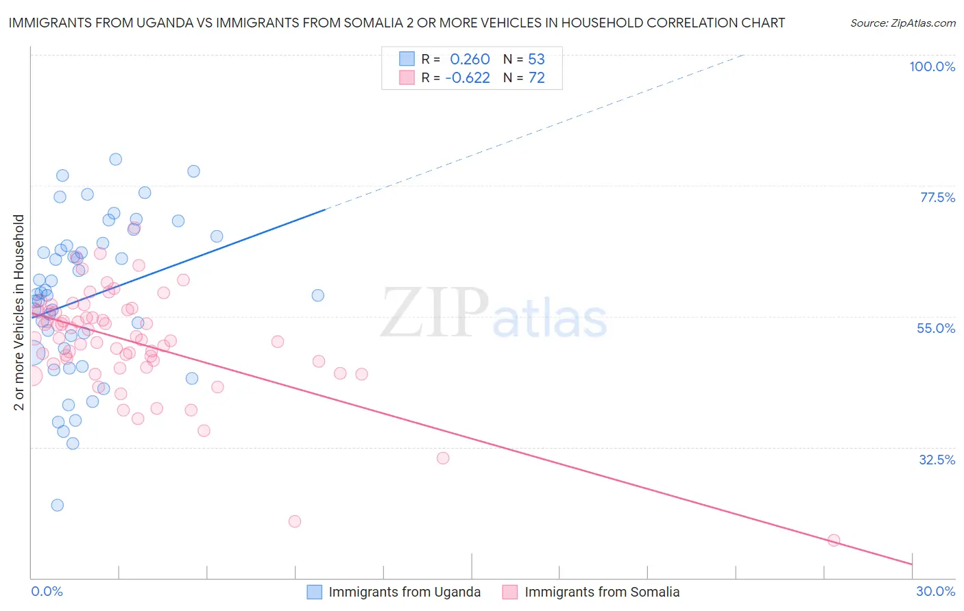 Immigrants from Uganda vs Immigrants from Somalia 2 or more Vehicles in Household