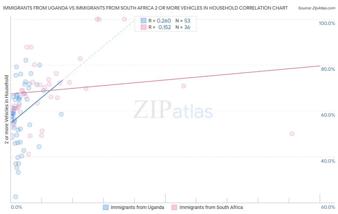 Immigrants from Uganda vs Immigrants from South Africa 2 or more Vehicles in Household