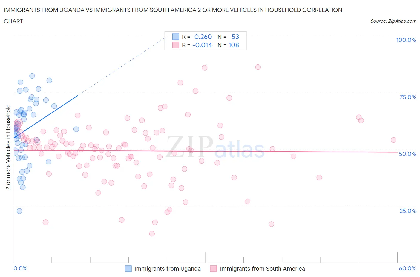 Immigrants from Uganda vs Immigrants from South America 2 or more Vehicles in Household