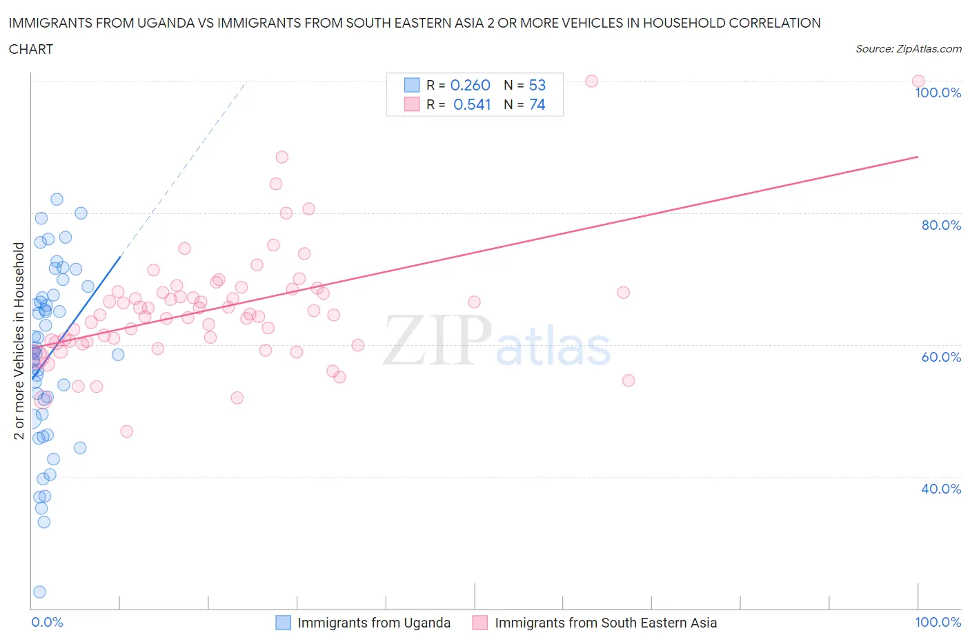 Immigrants from Uganda vs Immigrants from South Eastern Asia 2 or more Vehicles in Household