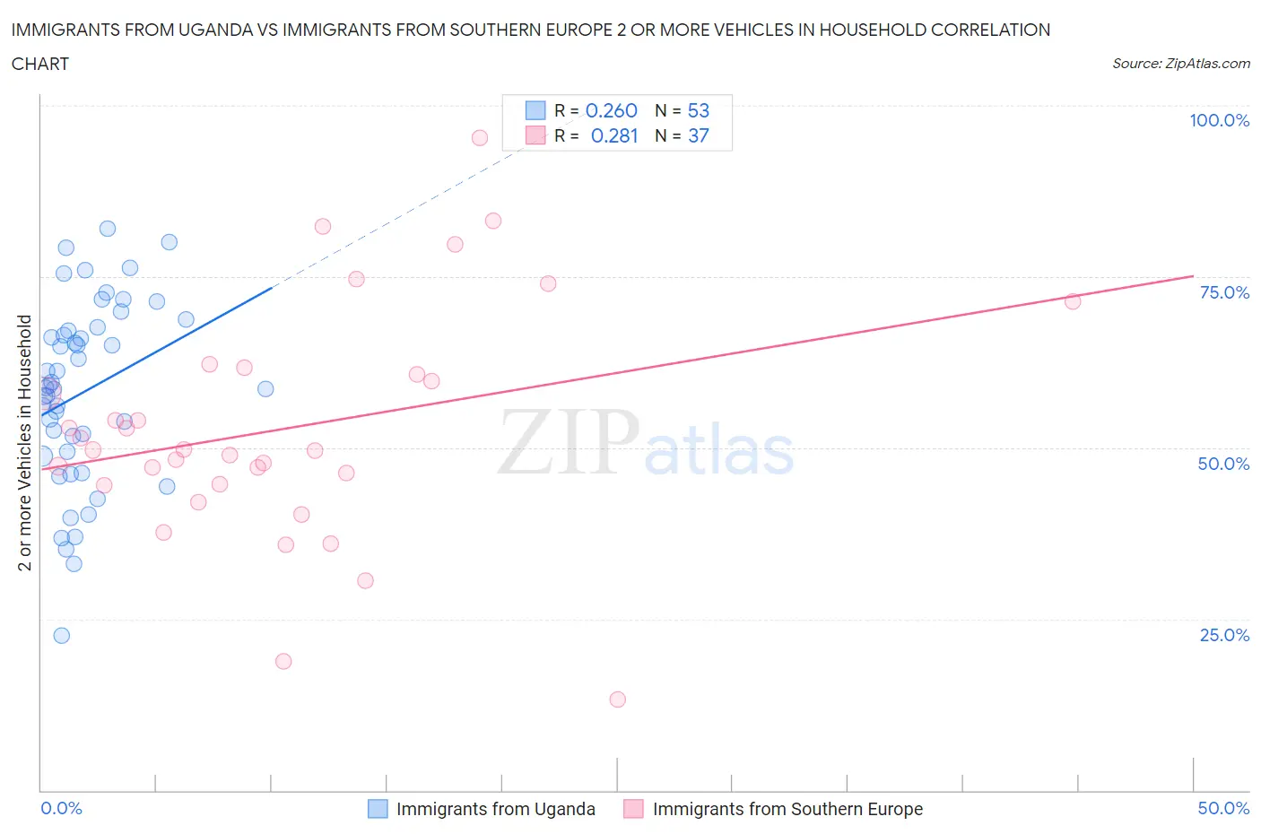 Immigrants from Uganda vs Immigrants from Southern Europe 2 or more Vehicles in Household