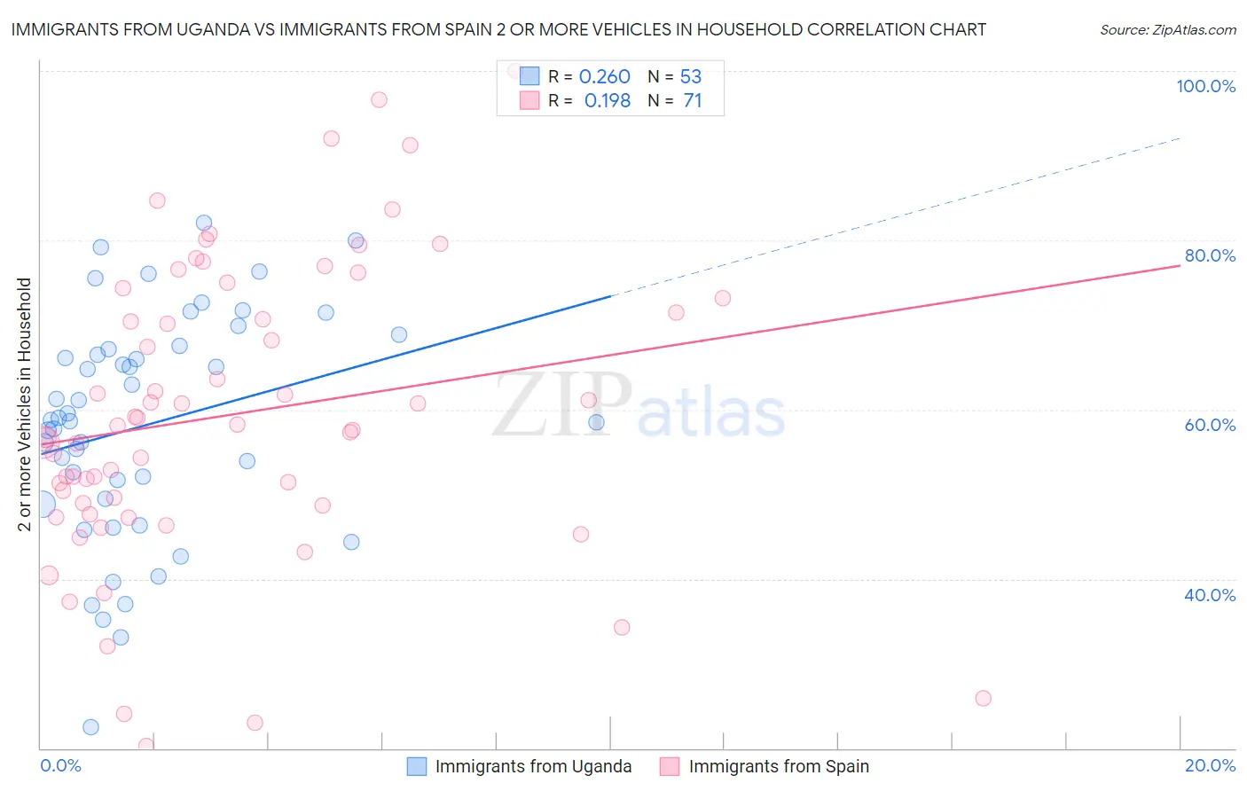 Immigrants from Uganda vs Immigrants from Spain 2 or more Vehicles in Household