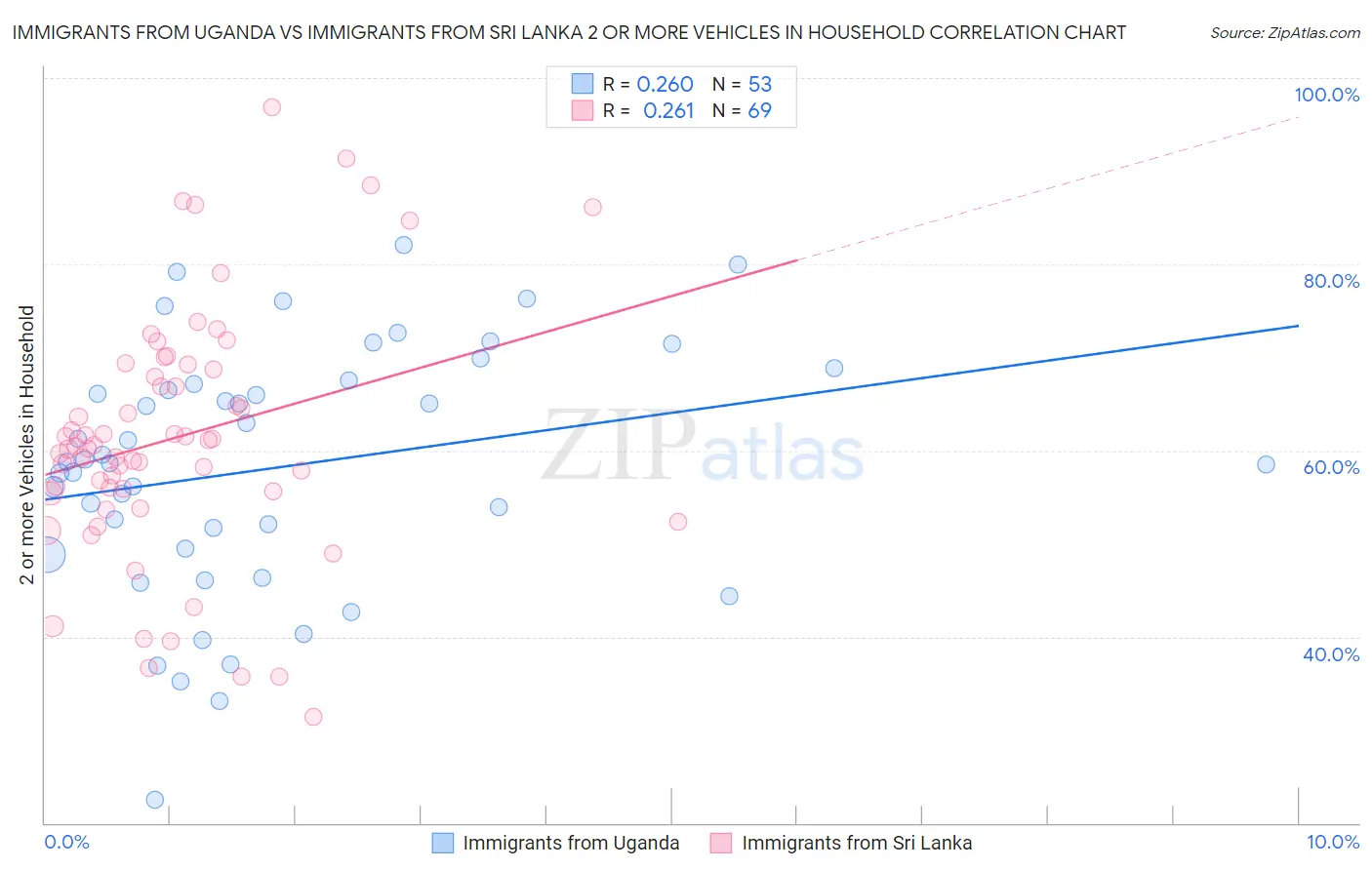 Immigrants from Uganda vs Immigrants from Sri Lanka 2 or more Vehicles in Household