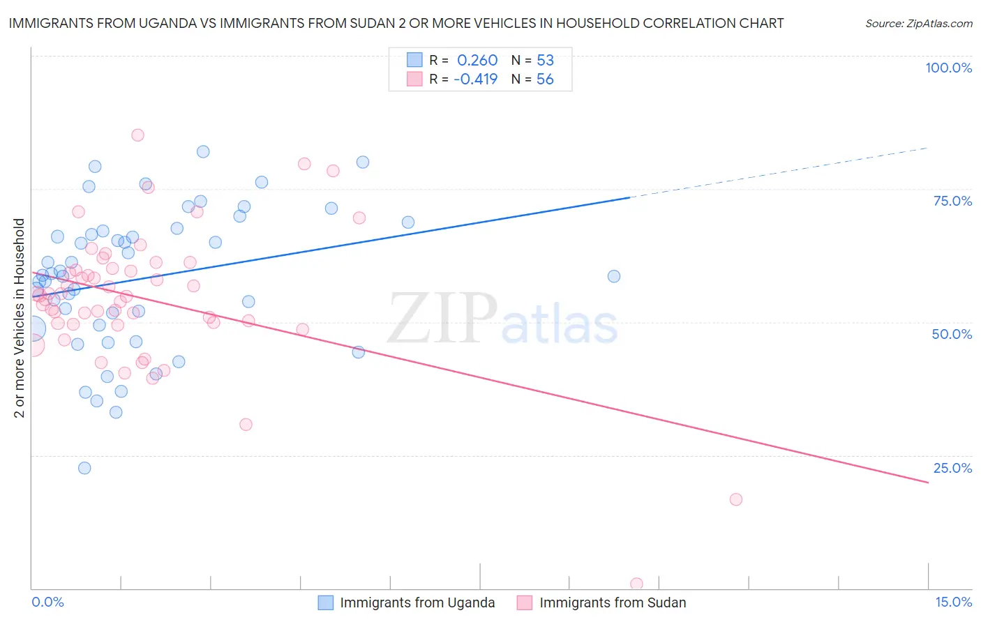 Immigrants from Uganda vs Immigrants from Sudan 2 or more Vehicles in Household