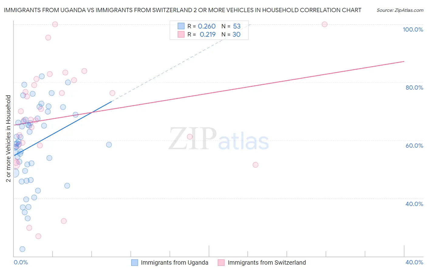Immigrants from Uganda vs Immigrants from Switzerland 2 or more Vehicles in Household