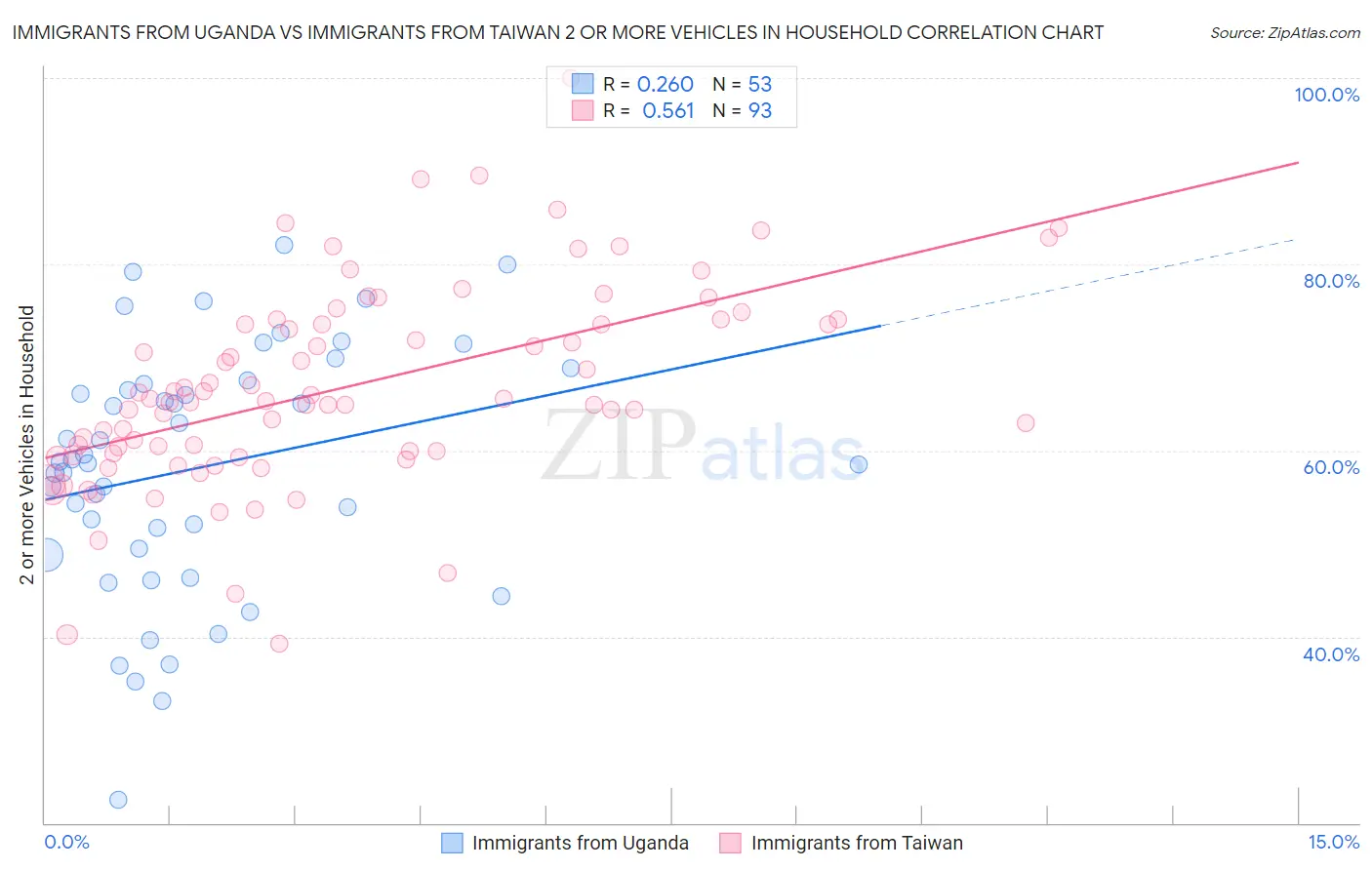 Immigrants from Uganda vs Immigrants from Taiwan 2 or more Vehicles in Household