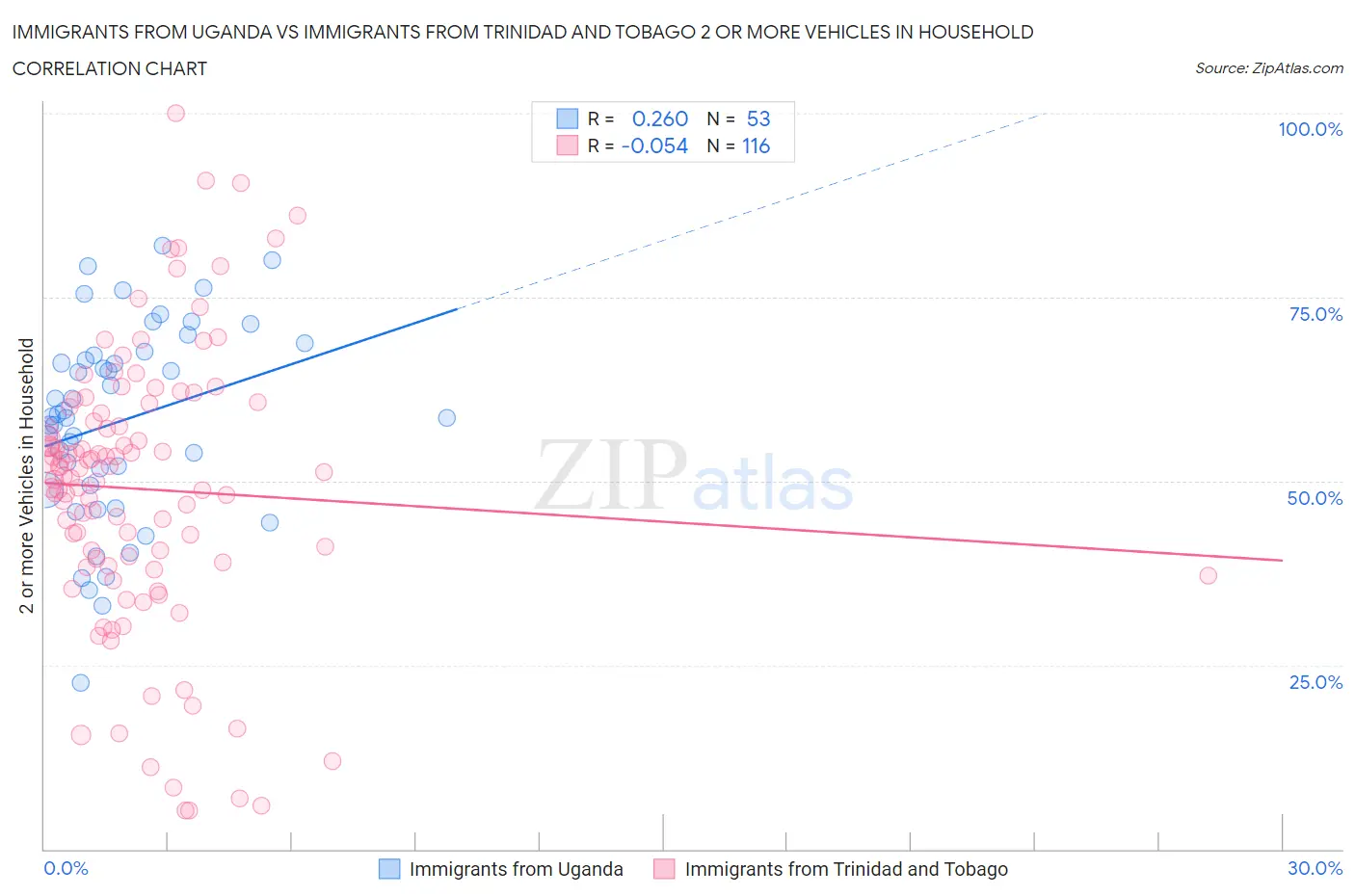 Immigrants from Uganda vs Immigrants from Trinidad and Tobago 2 or more Vehicles in Household